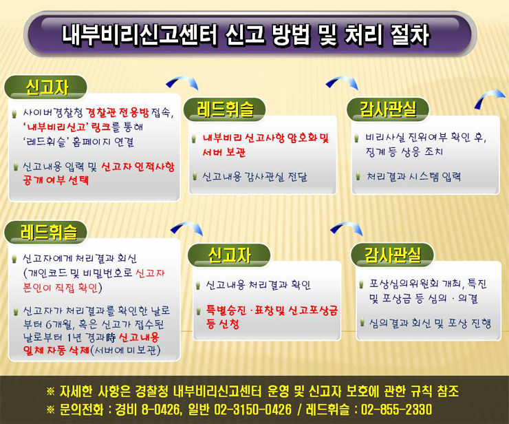 내부비리신고센터 신고 방법 및 처리 절차 안내문